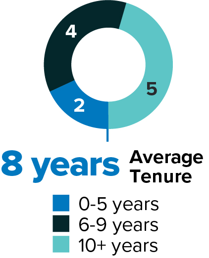 piechart_Average tenure.jpg